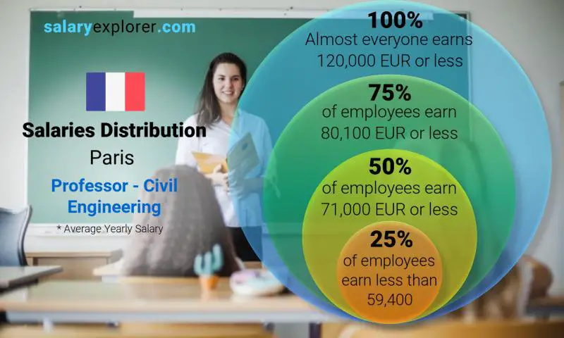 Median and salary distribution Paris Professor - Civil Engineering yearly