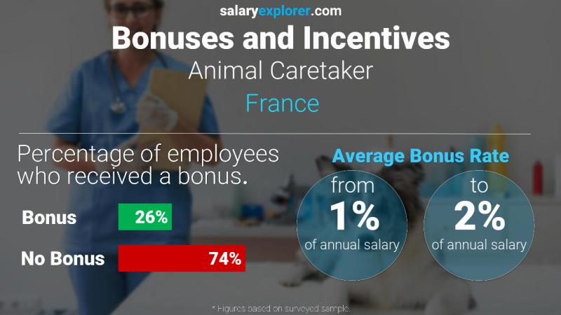 Annual Salary Bonus Rate France Animal Caretaker