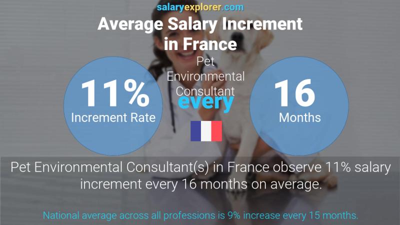 Annual Salary Increment Rate France Pet Environmental Consultant