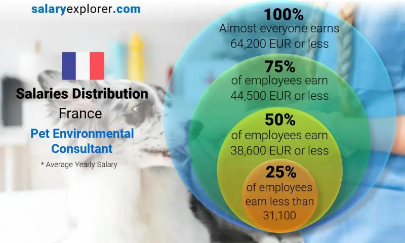 Median and salary distribution France Pet Environmental Consultant yearly