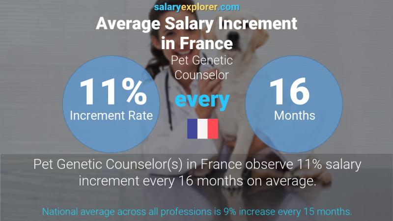 Annual Salary Increment Rate France Pet Genetic Counselor