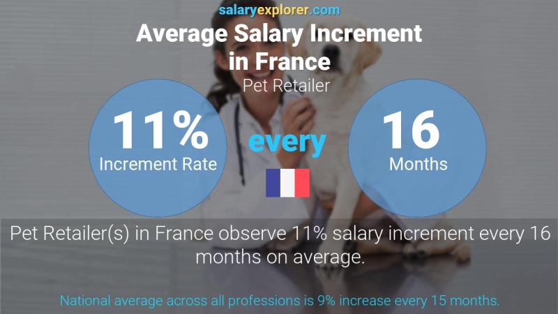 Annual Salary Increment Rate France Pet Retailer