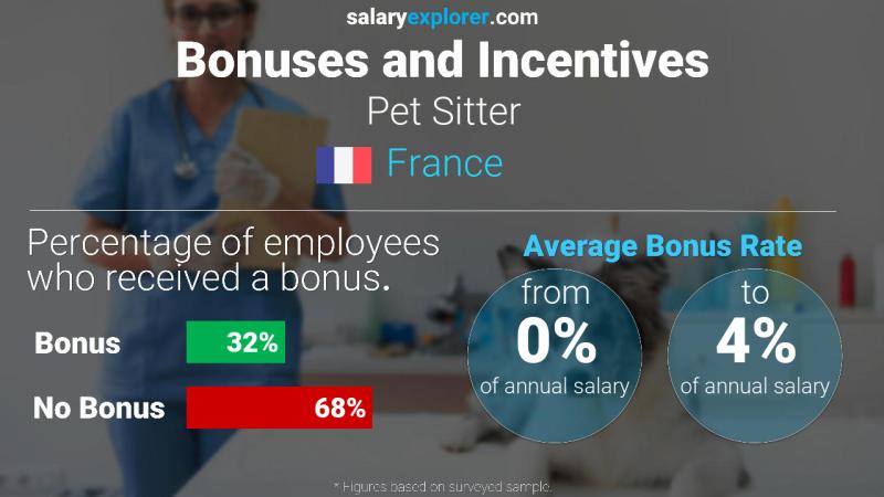 Annual Salary Bonus Rate France Pet Sitter