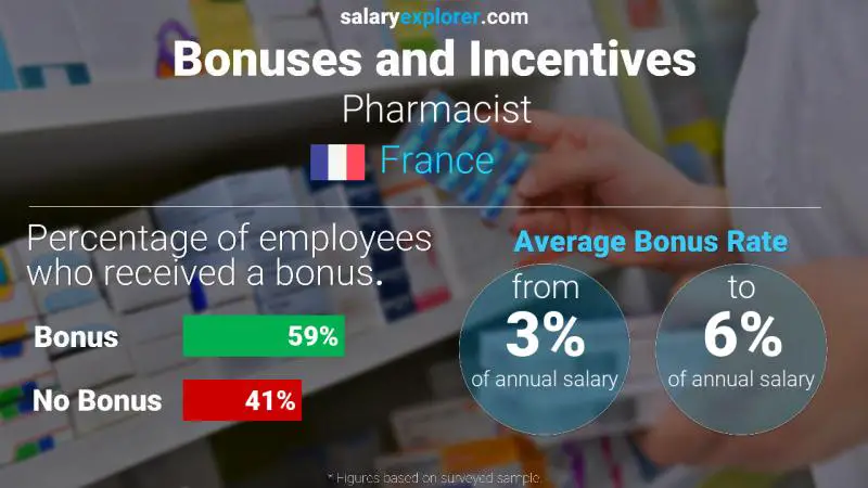 Annual Salary Bonus Rate France Pharmacist