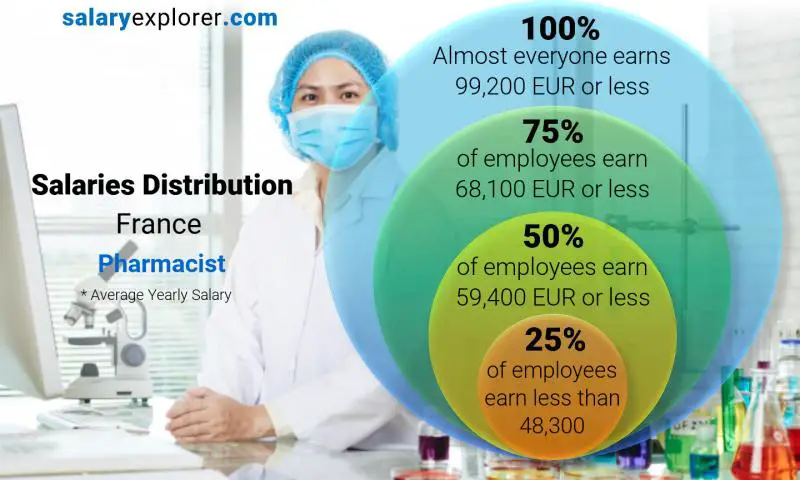Median and salary distribution France Pharmacist yearly