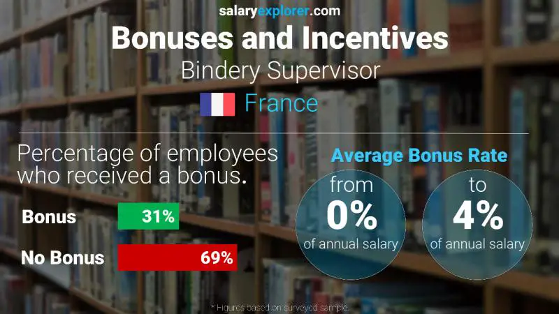 Annual Salary Bonus Rate France Bindery Supervisor