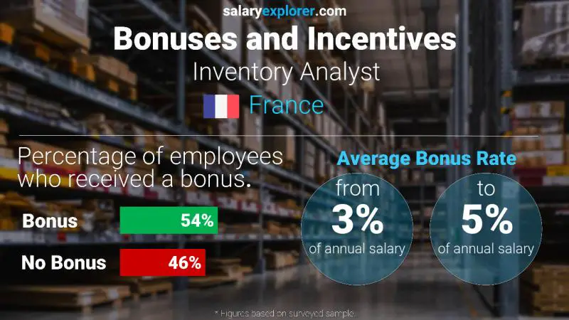 Annual Salary Bonus Rate France Inventory Analyst