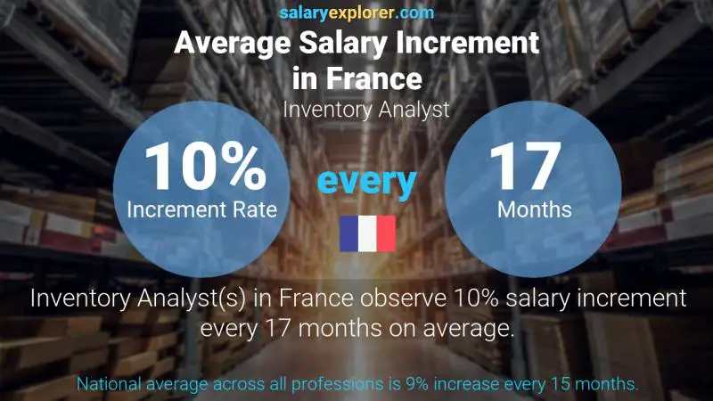 Annual Salary Increment Rate France Inventory Analyst