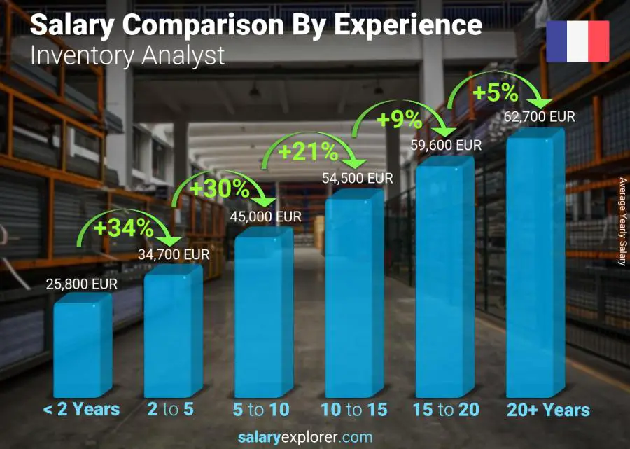 Salary comparison by years of experience yearly France Inventory Analyst