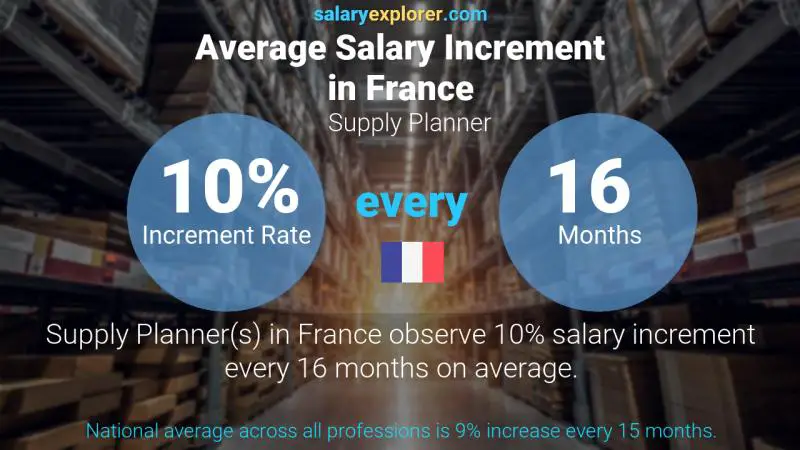 Annual Salary Increment Rate France Supply Planner