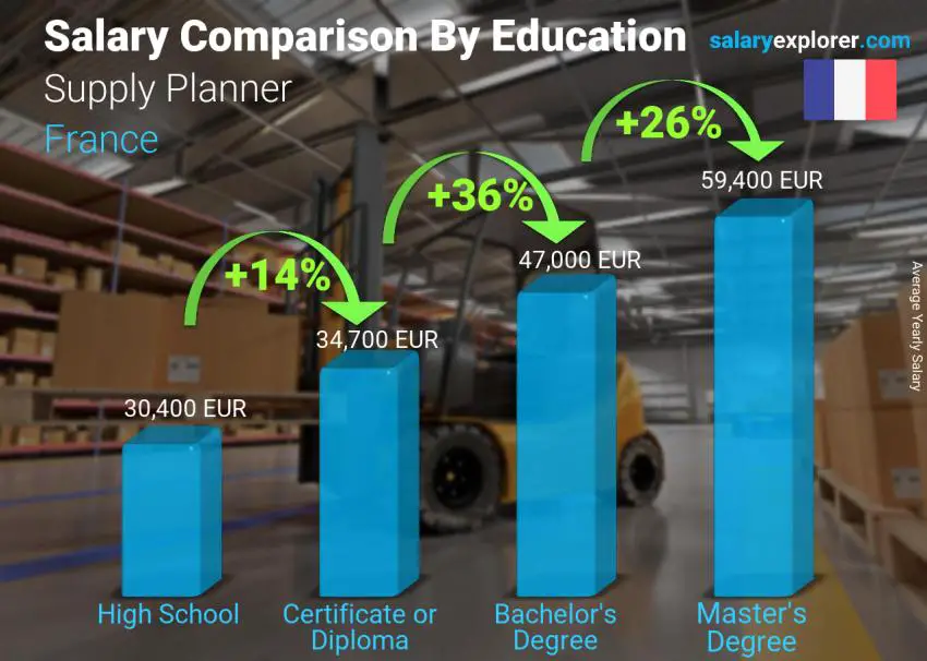 Salary comparison by education level yearly France Supply Planner