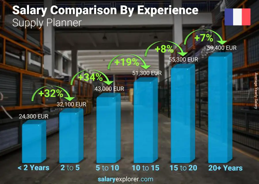 Salary comparison by years of experience yearly France Supply Planner