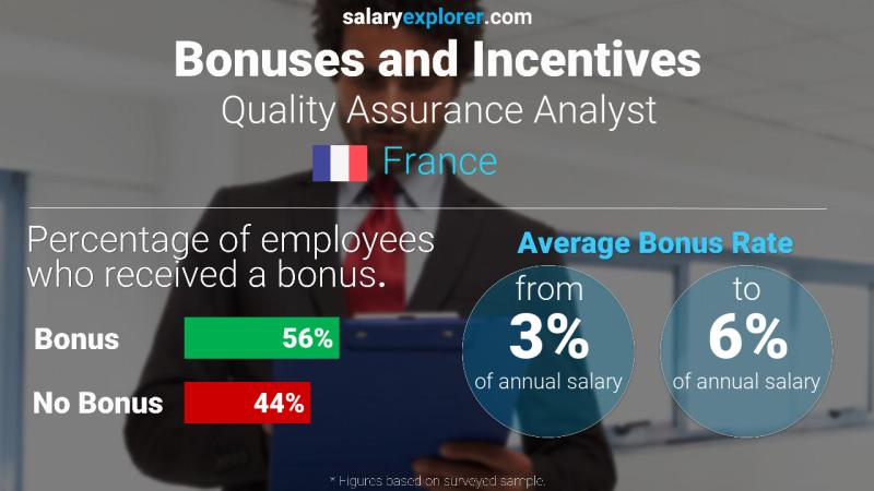 Annual Salary Bonus Rate France Quality Assurance Analyst