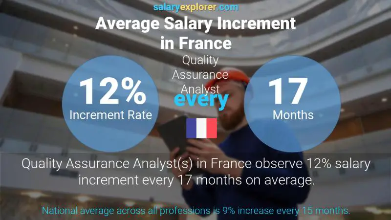 Annual Salary Increment Rate France Quality Assurance Analyst