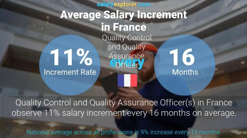 Annual Salary Increment Rate France Quality Control and Quality Assurance Officer