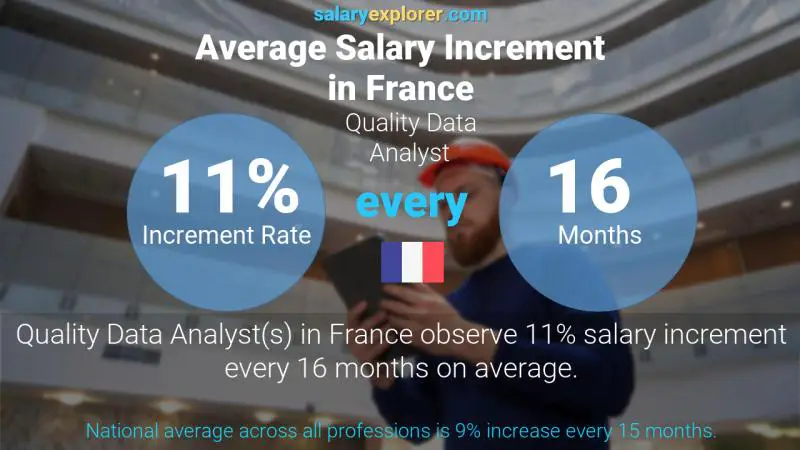 Annual Salary Increment Rate France Quality Data Analyst