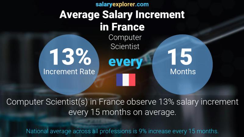 Annual Salary Increment Rate France Computer Scientist