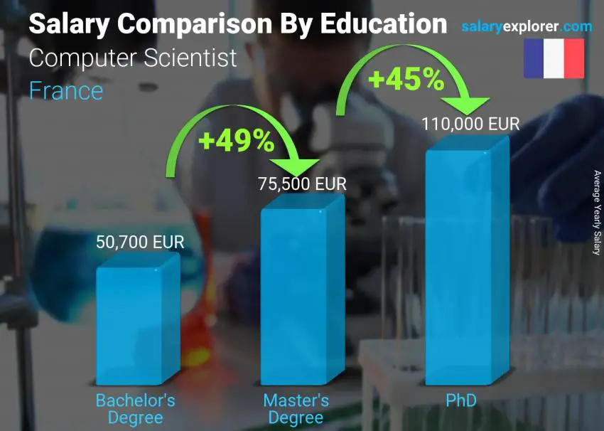 Salary comparison by education level yearly France Computer Scientist