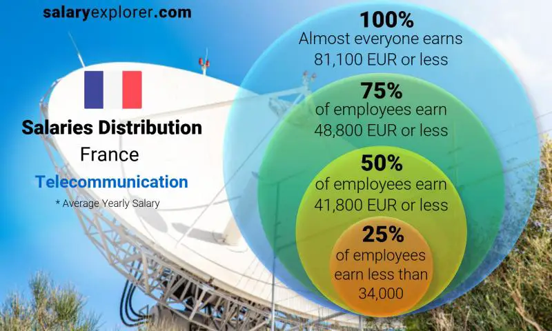 Median and salary distribution France Telecommunication yearly