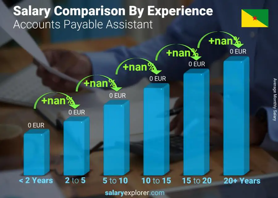 Salary comparison by years of experience monthly French Guiana Accounts Payable Assistant