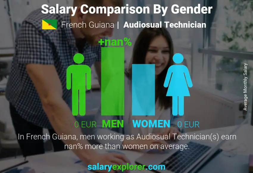 Salary comparison by gender French Guiana Audiosual Technician monthly