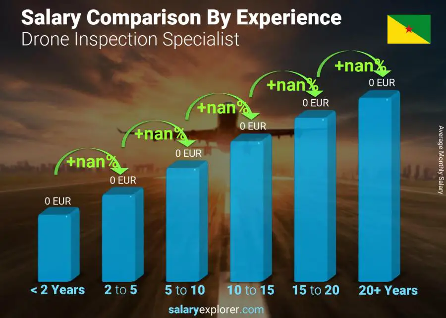 Salary comparison by years of experience monthly French Guiana Drone Inspection Specialist