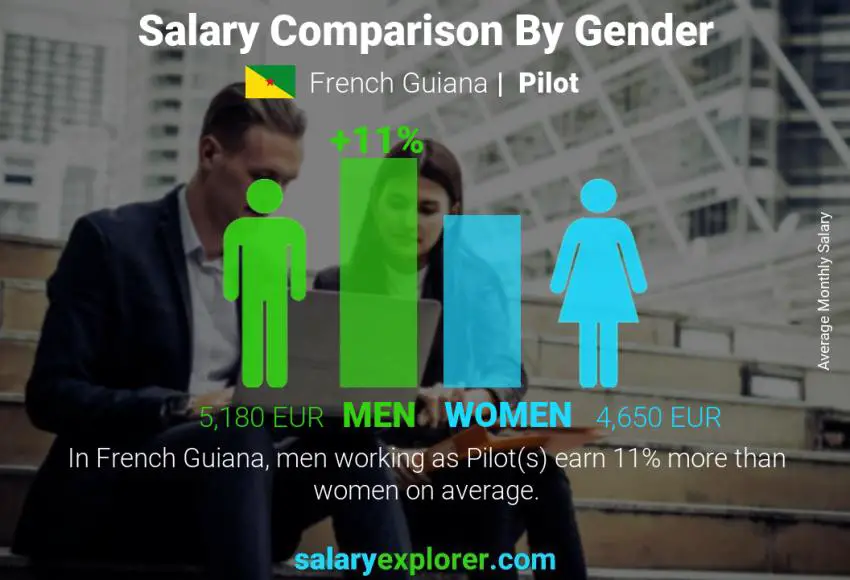 Salary comparison by gender French Guiana Pilot monthly