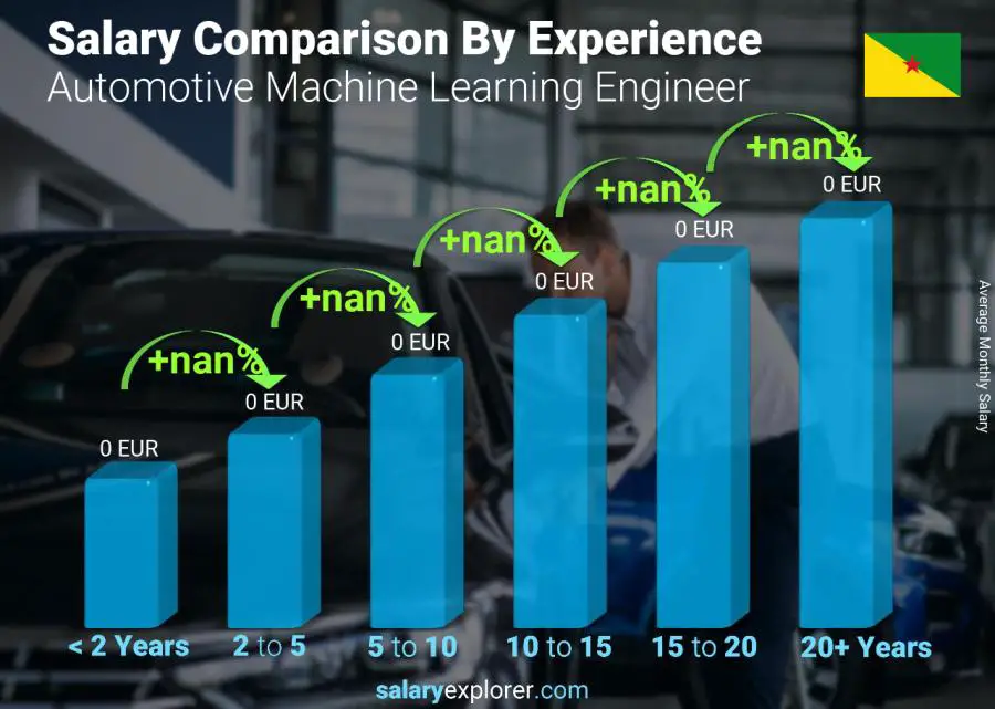 Salary comparison by years of experience monthly French Guiana Automotive Machine Learning Engineer