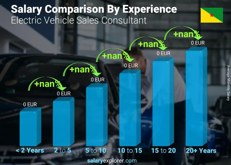 Salary comparison by years of experience monthly French Guiana Electric Vehicle Sales Consultant