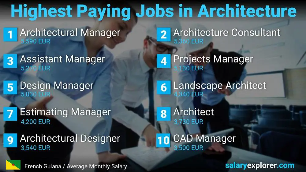 Best Paying Jobs in Architecture - French Guiana