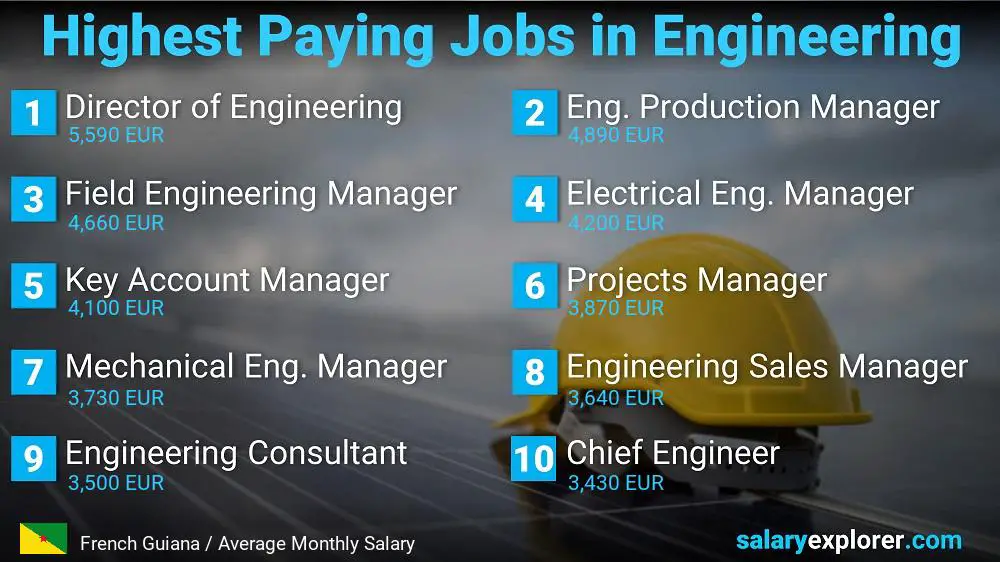 Highest Salary Jobs in Engineering - French Guiana
