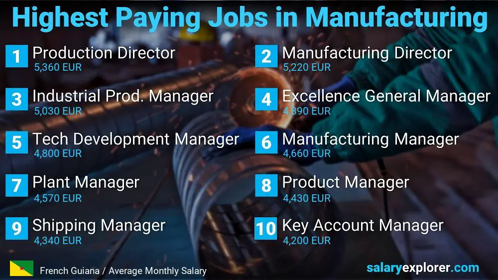 Most Paid Jobs in Manufacturing - French Guiana