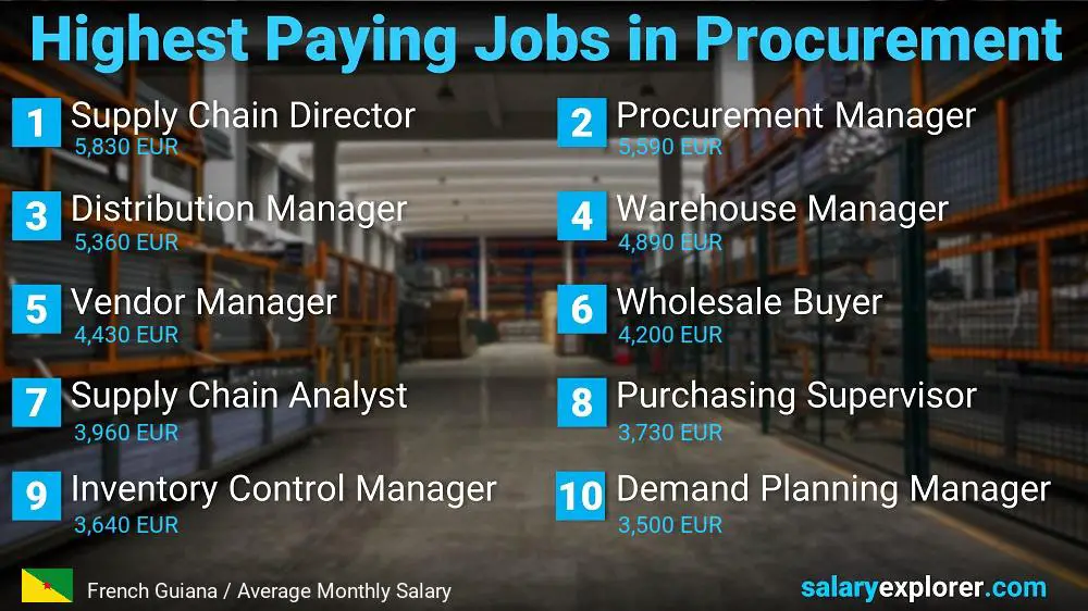 Highest Paying Jobs in Procurement - French Guiana