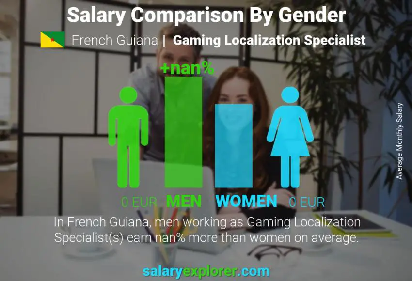 Salary comparison by gender French Guiana Gaming Localization Specialist monthly