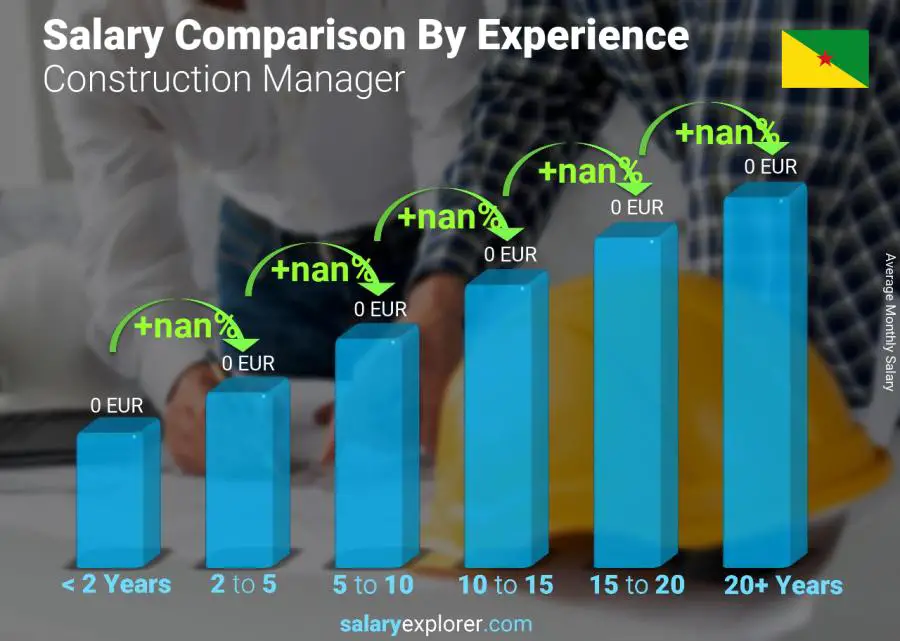 Salary comparison by years of experience monthly French Guiana Construction Manager