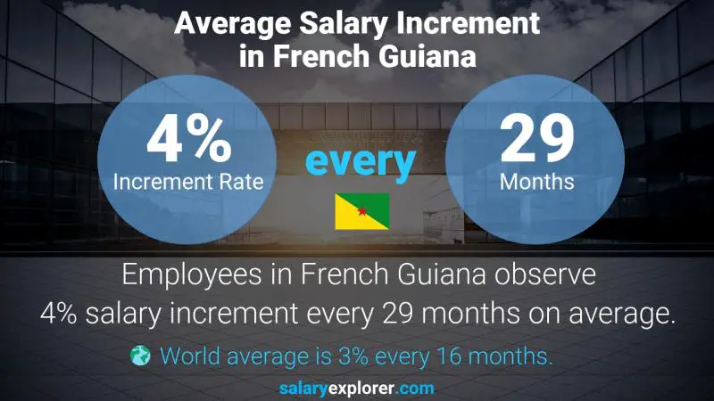 Annual Salary Increment Rate French Guiana Telehealth Counselor