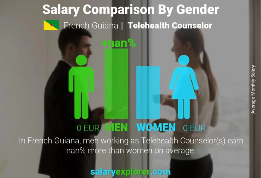 Salary comparison by gender French Guiana Telehealth Counselor monthly