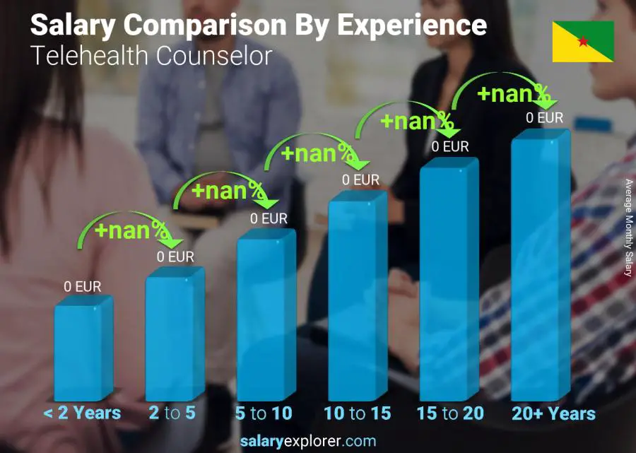 Salary comparison by years of experience monthly French Guiana Telehealth Counselor