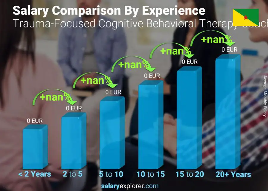 Salary comparison by years of experience monthly French Guiana Trauma-Focused Cognitive Behavioral Therapy Coach