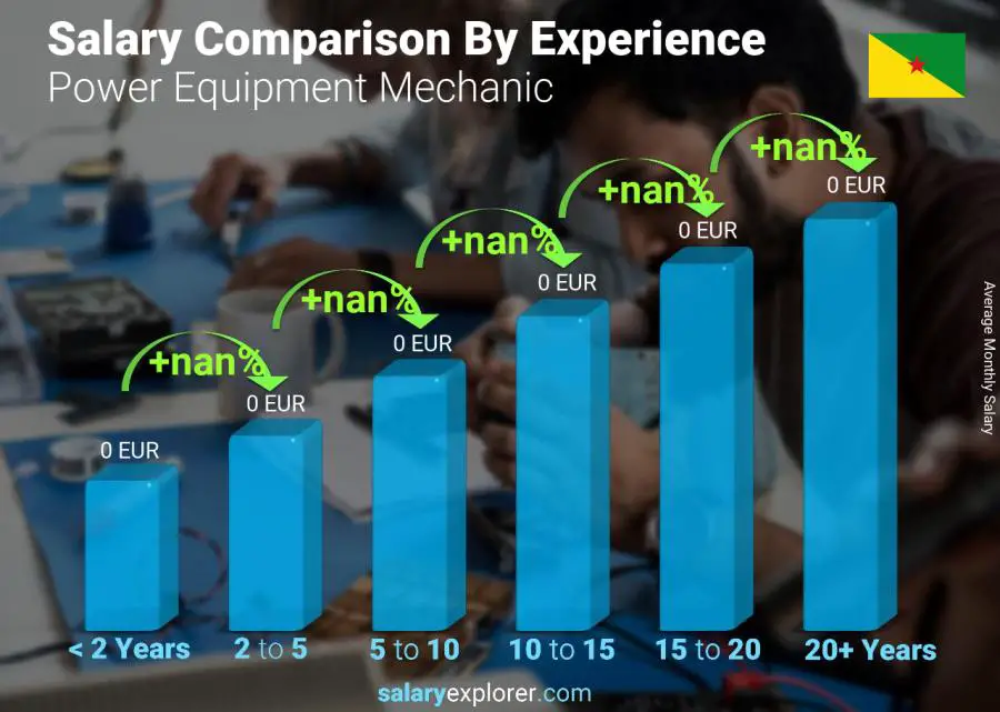 Salary comparison by years of experience monthly French Guiana Power Equipment Mechanic