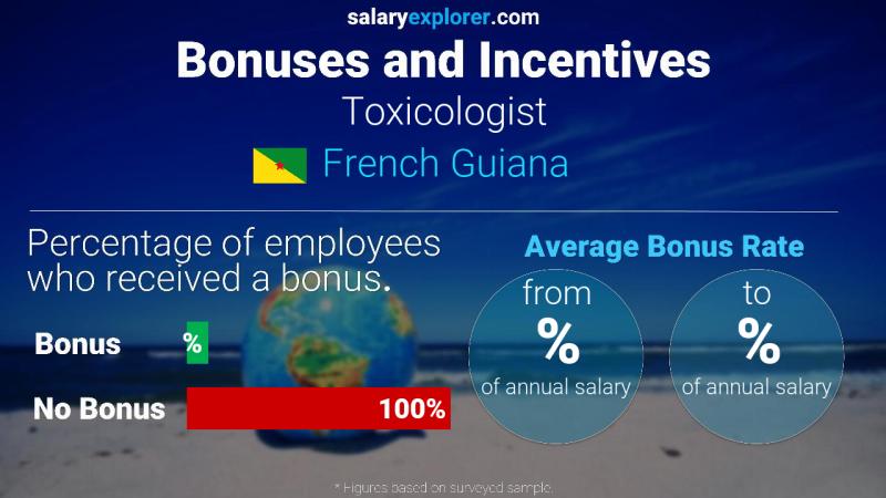 Annual Salary Bonus Rate French Guiana Toxicologist