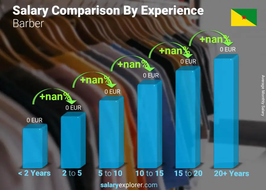 Salary comparison by years of experience monthly French Guiana Barber