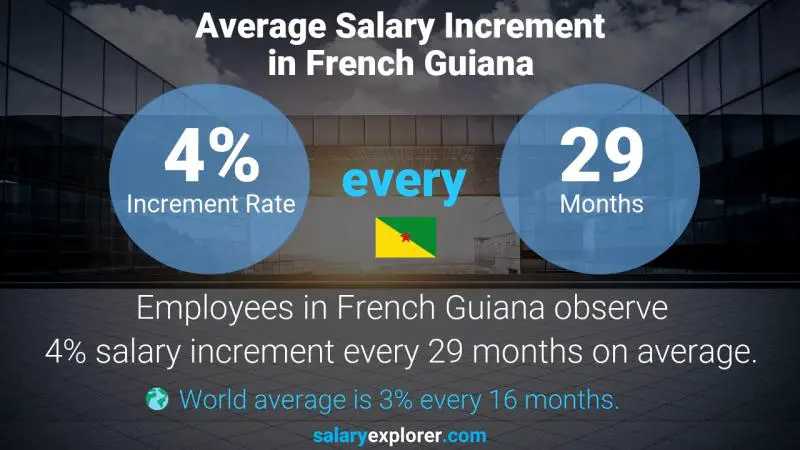 Annual Salary Increment Rate French Guiana Concierge