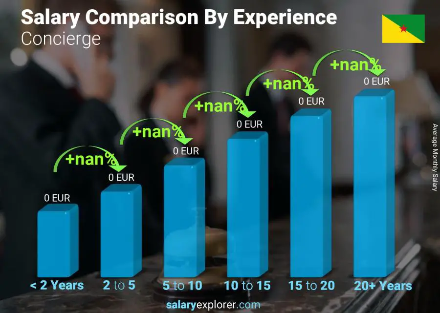 Salary comparison by years of experience monthly French Guiana Concierge