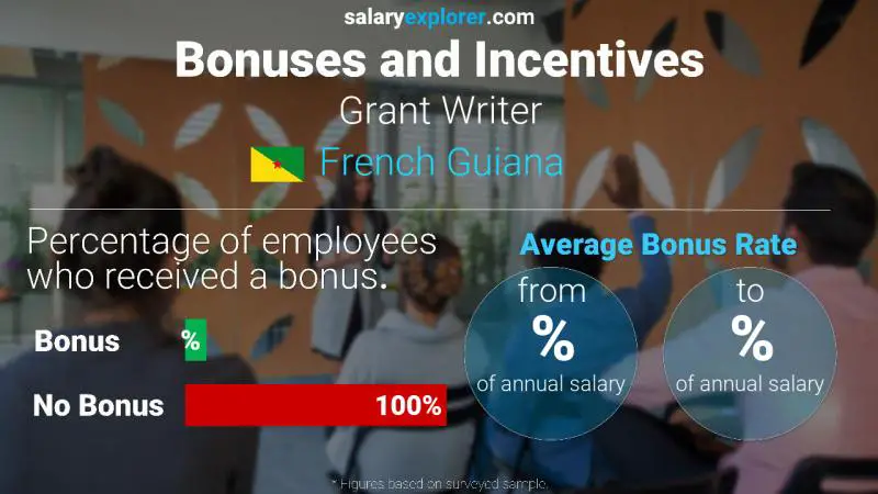 Annual Salary Bonus Rate French Guiana Grant Writer