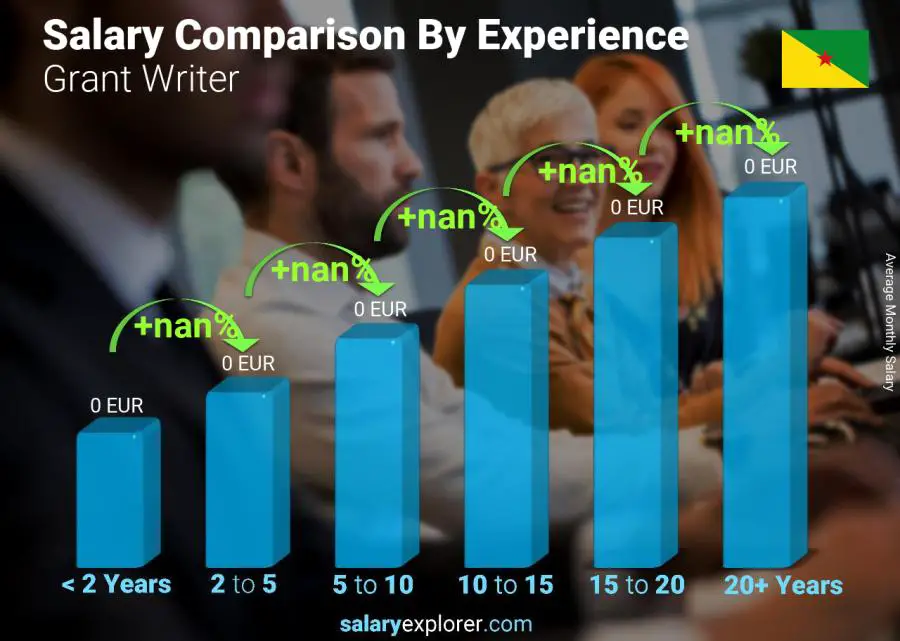 Salary comparison by years of experience monthly French Guiana Grant Writer