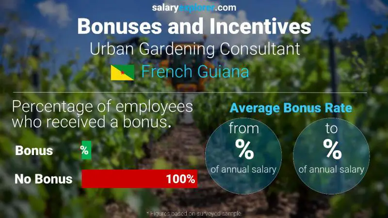 Annual Salary Bonus Rate French Guiana Urban Gardening Consultant