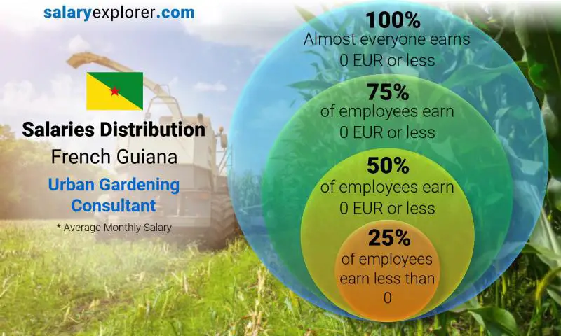 Median and salary distribution French Guiana Urban Gardening Consultant monthly