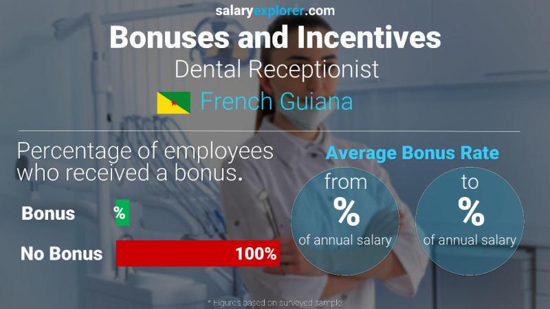 Annual Salary Bonus Rate French Guiana Dental Receptionist