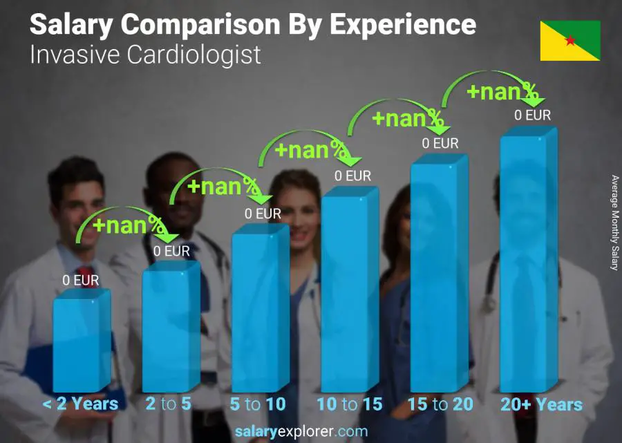 Salary comparison by years of experience monthly French Guiana Invasive Cardiologist